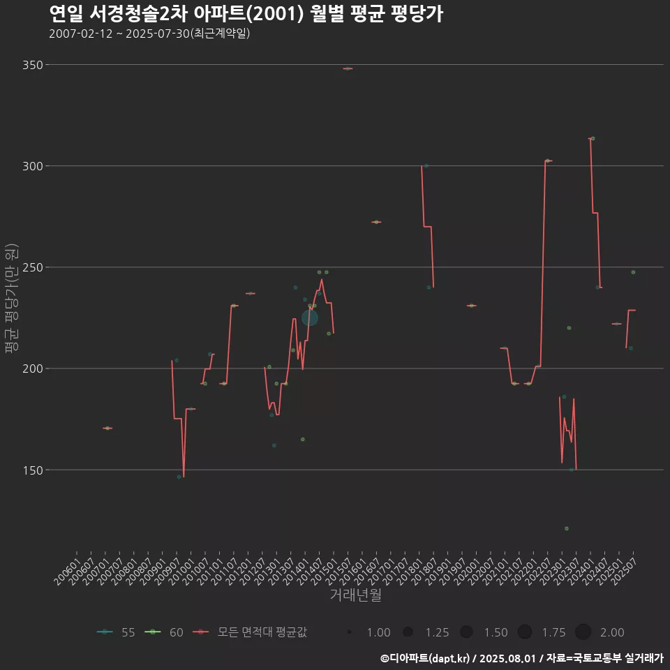 연일 서경청솔2차 아파트(2001) 월별 평균 평당가