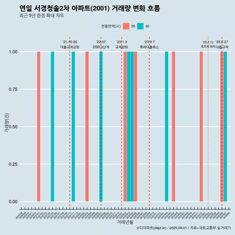 연일 서경청솔2차 아파트(2001) 거래량 변화 흐름