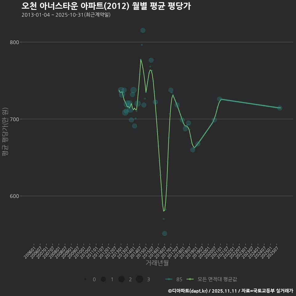 오천 아너스타운 아파트(2012) 월별 평균 평당가
