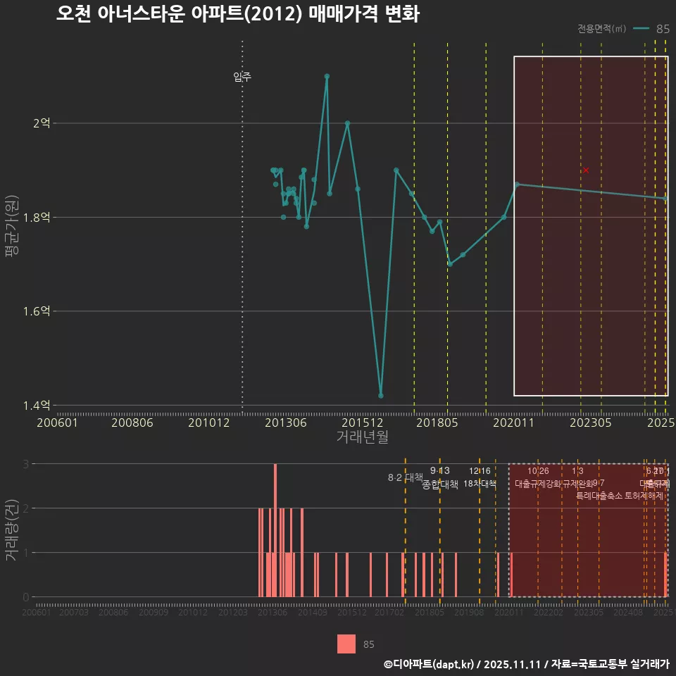 오천 아너스타운 아파트(2012) 매매가격 변화