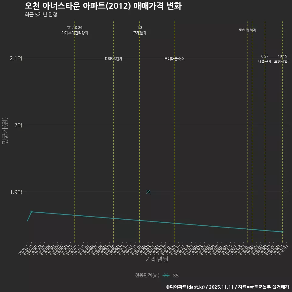 오천 아너스타운 아파트(2012) 매매가격 변화