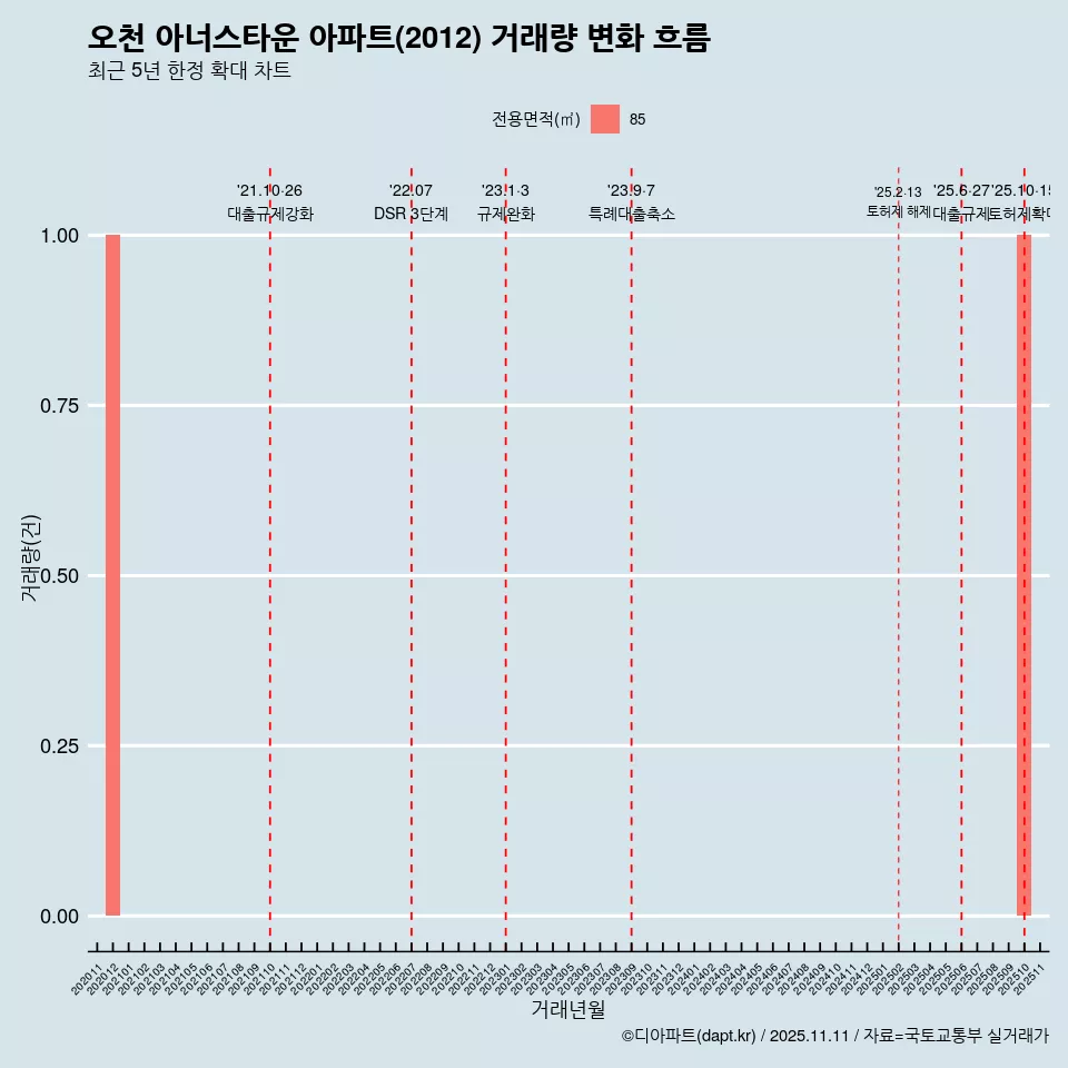 오천 아너스타운 아파트(2012) 거래량 변화 흐름
