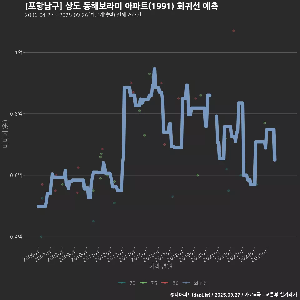 [포항남구] 상도 동해보라미 아파트(1991) 회귀선 예측
