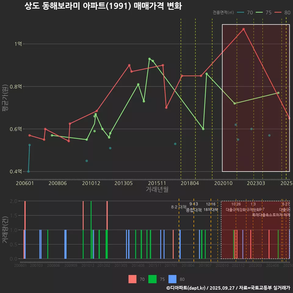 상도 동해보라미 아파트(1991) 매매가격 변화
