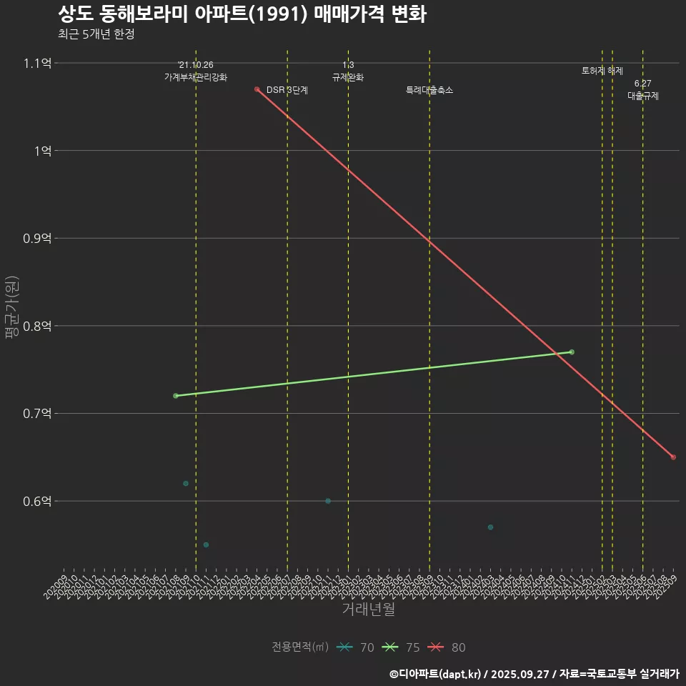 상도 동해보라미 아파트(1991) 매매가격 변화