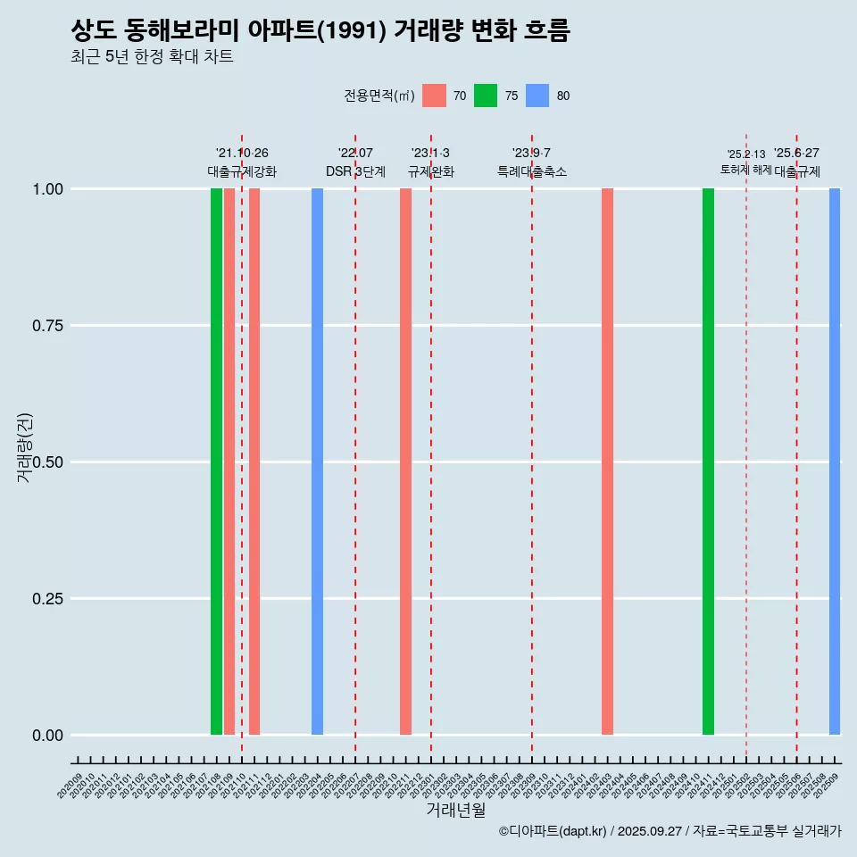 상도 동해보라미 아파트(1991) 거래량 변화 흐름