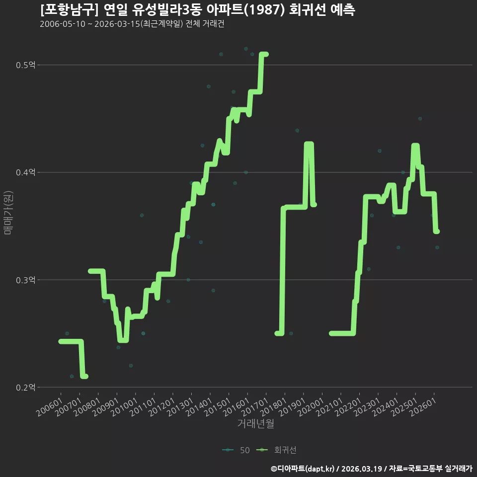 [포항남구] 연일 유성빌라3동 아파트(1987) 회귀선 예측