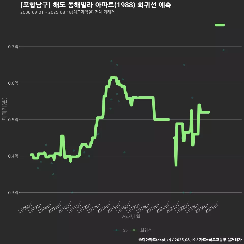 [포항남구] 해도 동해빌라 아파트(1988) 회귀선 예측