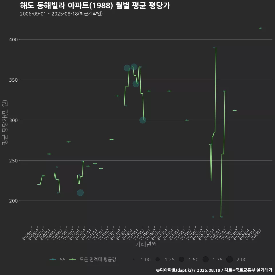 해도 동해빌라 아파트(1988) 월별 평균 평당가