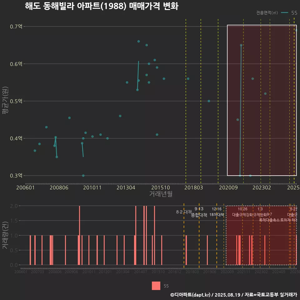 해도 동해빌라 아파트(1988) 매매가격 변화