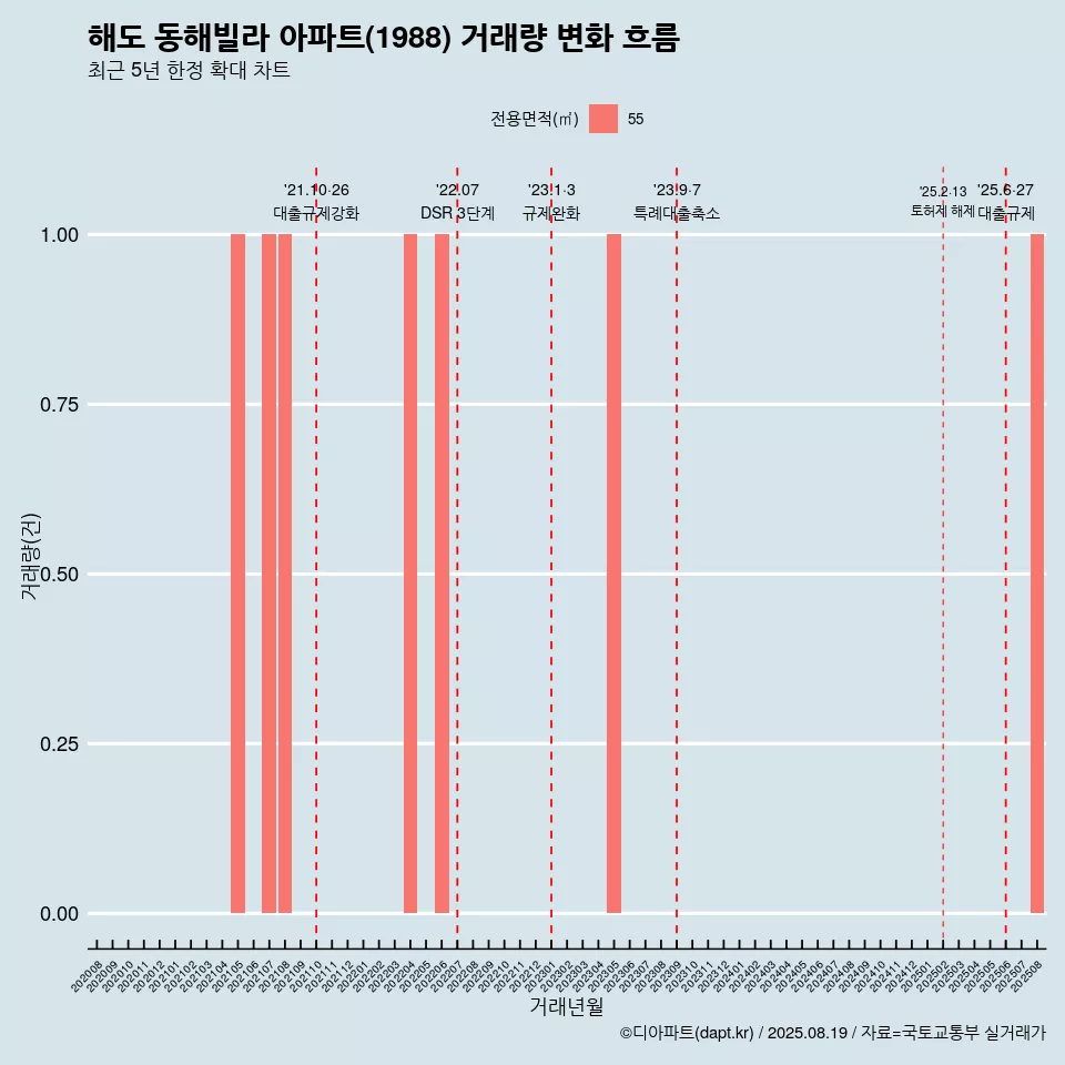 해도 동해빌라 아파트(1988) 거래량 변화 흐름