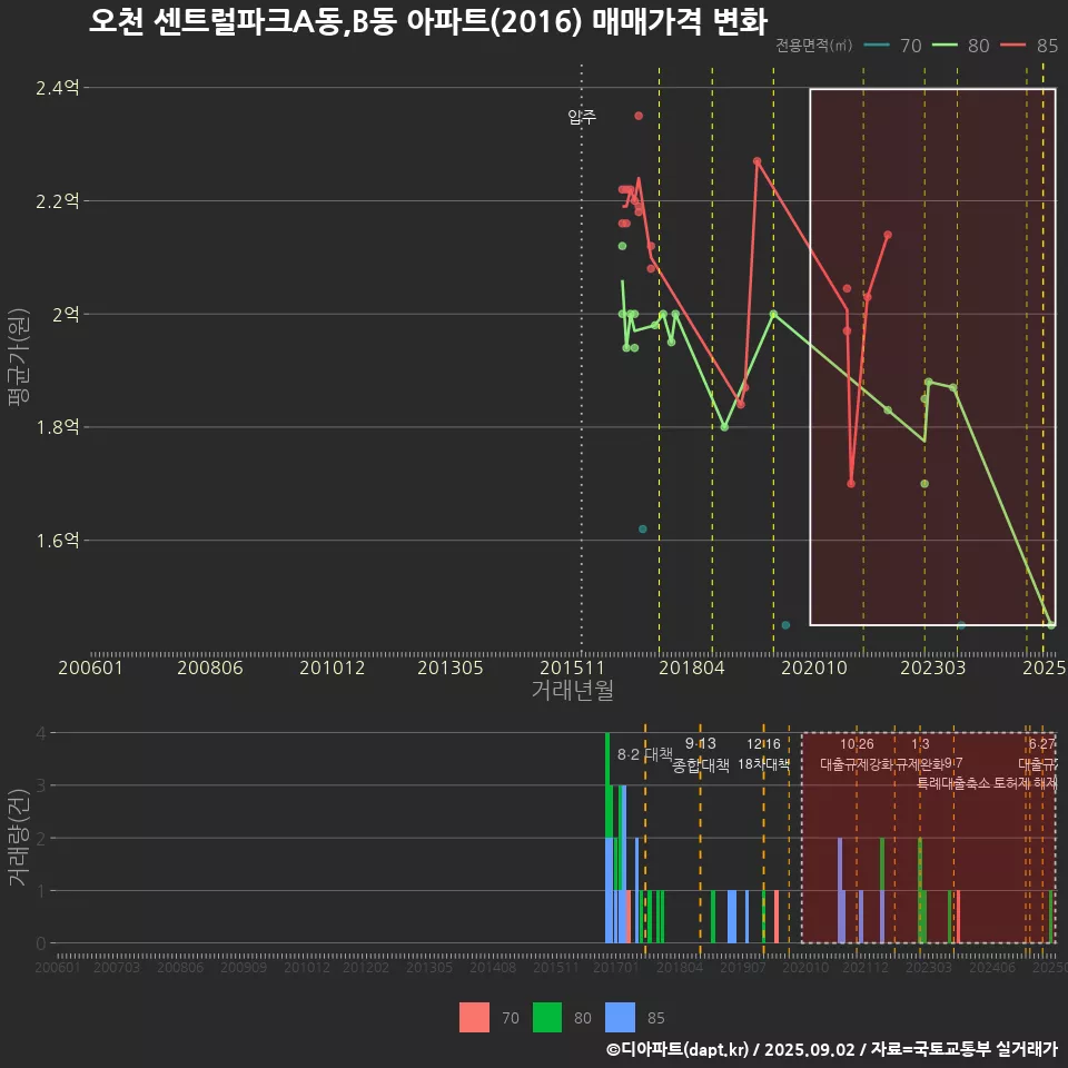 오천 센트럴파크A동,B동 아파트(2016) 매매가격 변화