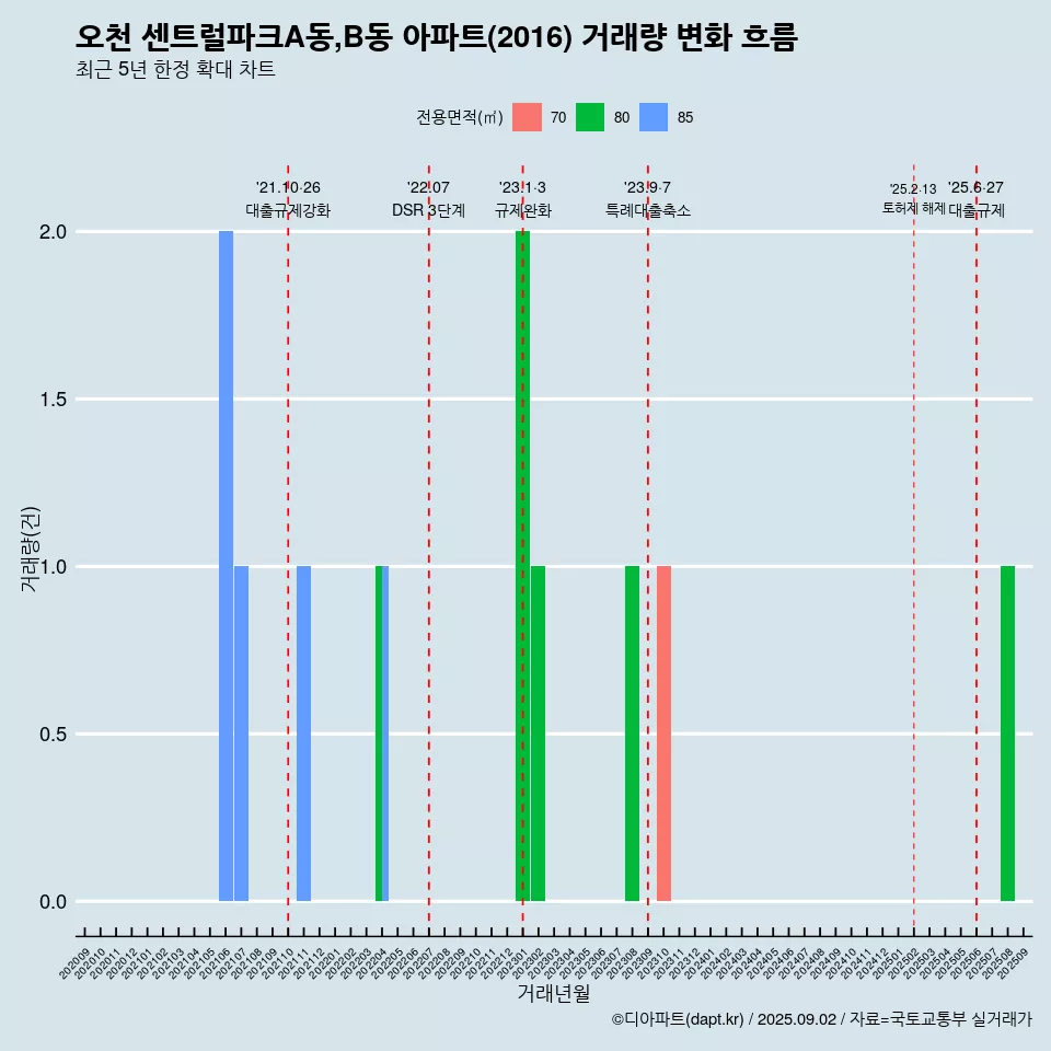 오천 센트럴파크A동,B동 아파트(2016) 거래량 변화 흐름