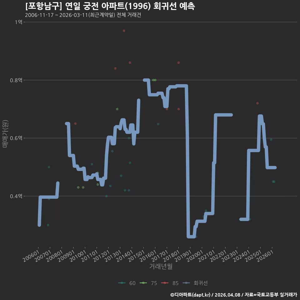 [포항남구] 연일 궁전 아파트(1996) 회귀선 예측