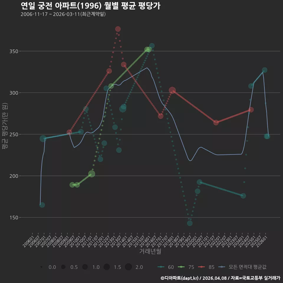 연일 궁전 아파트(1996) 월별 평균 평당가