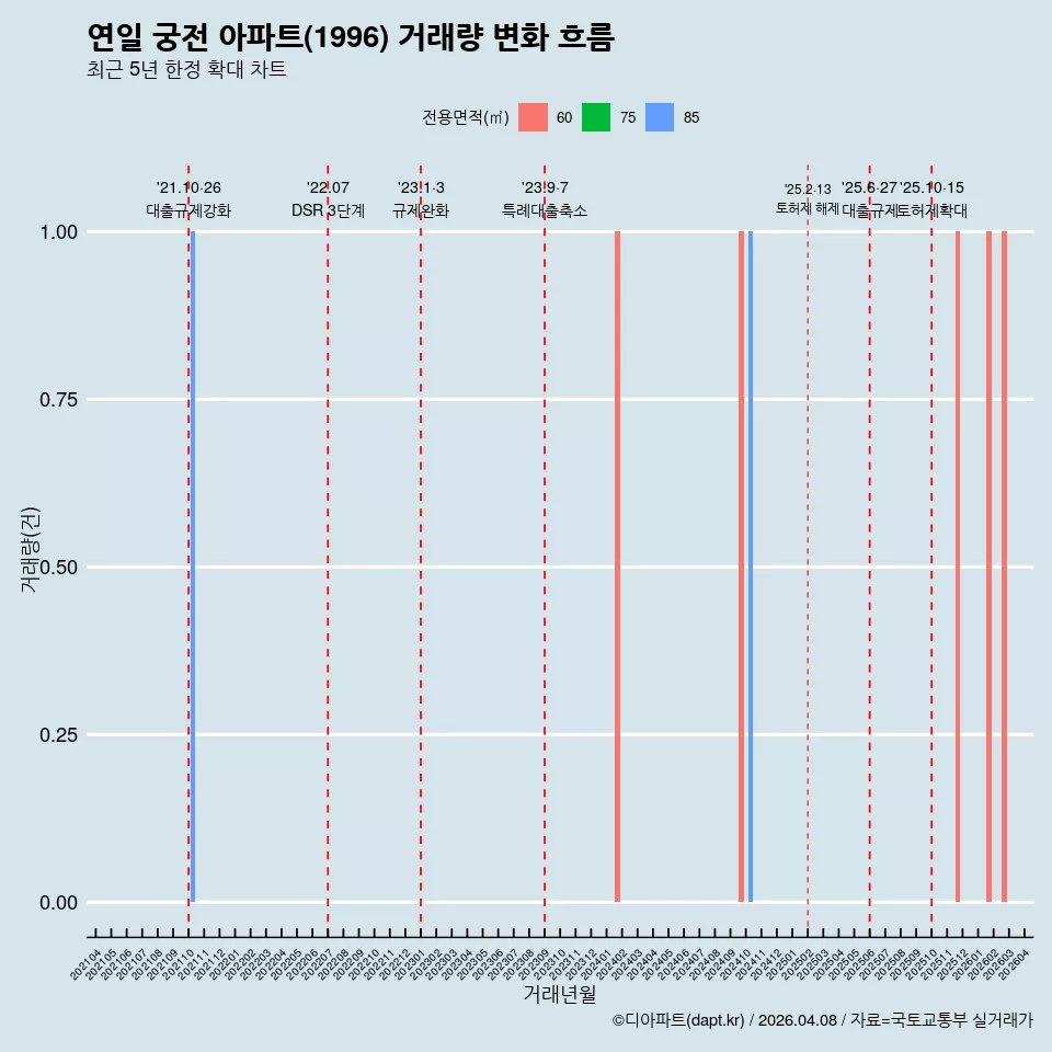 연일 궁전 아파트(1996) 거래량 변화 흐름