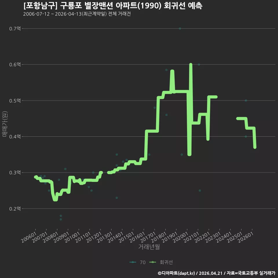 [포항남구] 구룡포 별장맨션 아파트(1990) 회귀선 예측