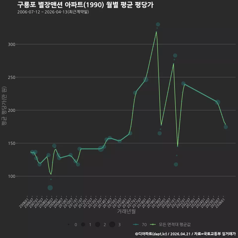 구룡포 별장맨션 아파트(1990) 월별 평균 평당가