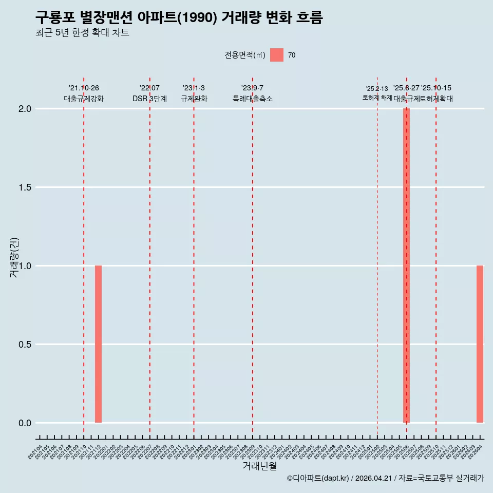 구룡포 별장맨션 아파트(1990) 거래량 변화 흐름