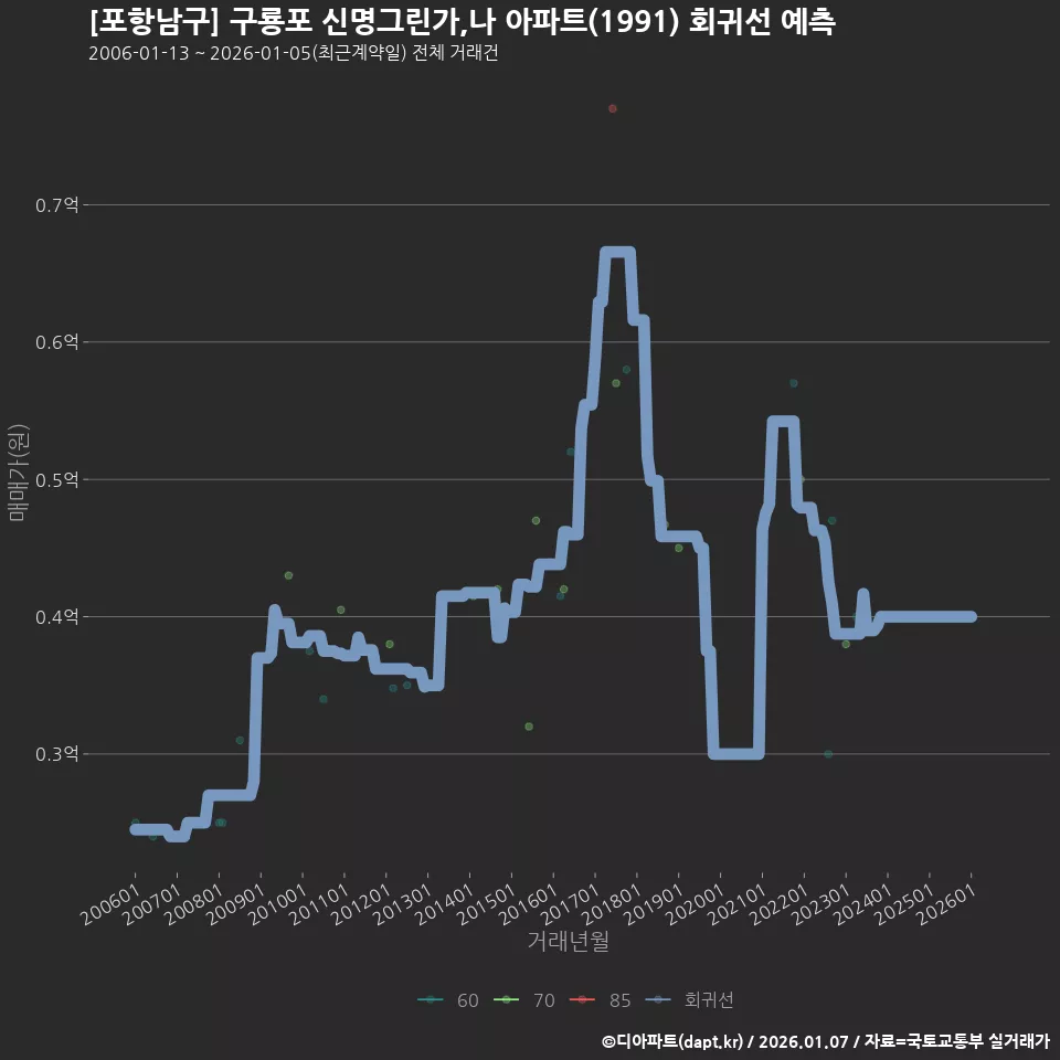 [포항남구] 구룡포 신명그린가,나 아파트(1991) 회귀선 예측