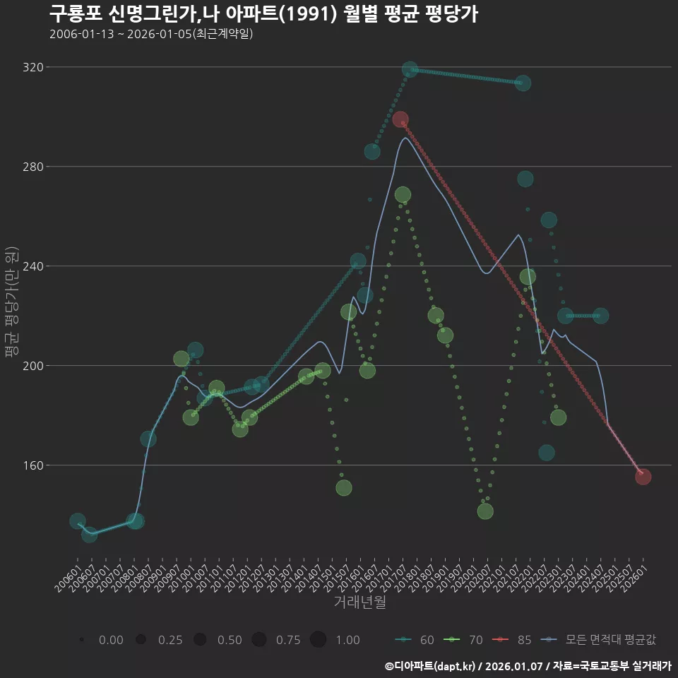 구룡포 신명그린가,나 아파트(1991) 월별 평균 평당가