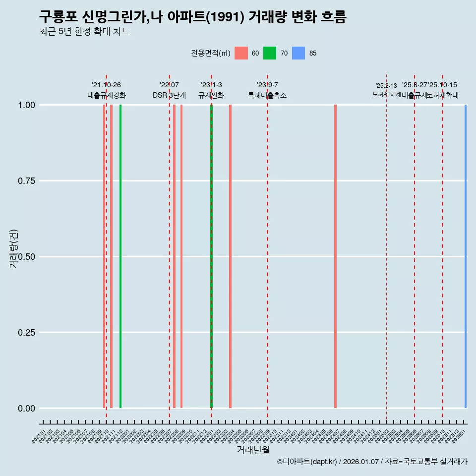 구룡포 신명그린가,나 아파트(1991) 거래량 변화 흐름