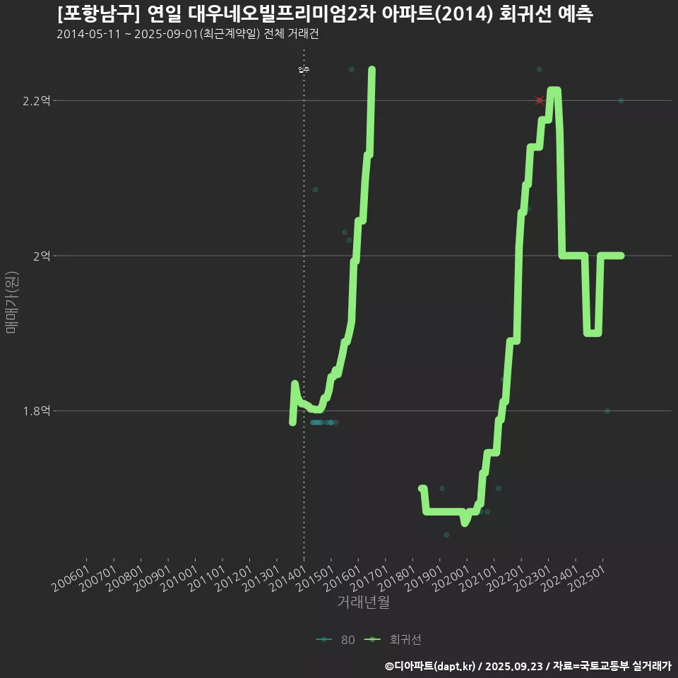 [포항남구] 연일 대우네오빌프리미엄2차 아파트(2014) 회귀선 예측