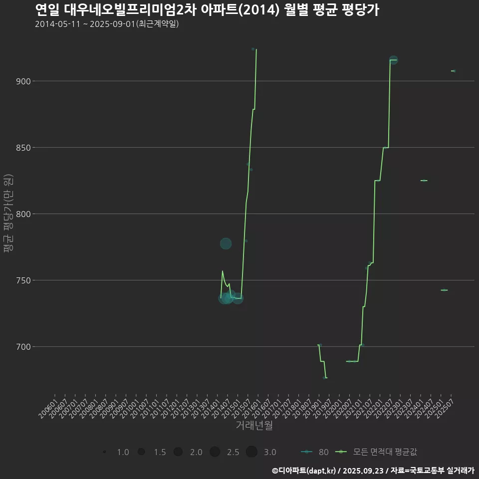 연일 대우네오빌프리미엄2차 아파트(2014) 월별 평균 평당가