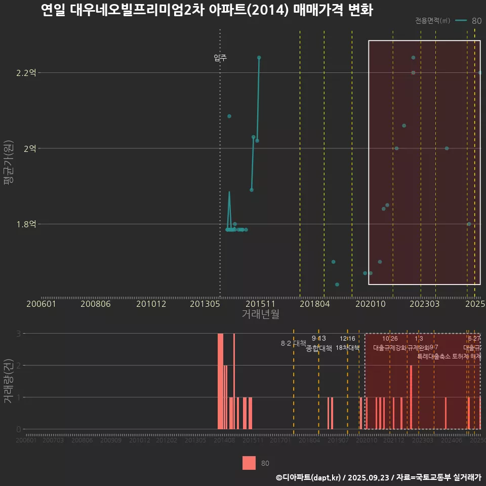 연일 대우네오빌프리미엄2차 아파트(2014) 매매가격 변화