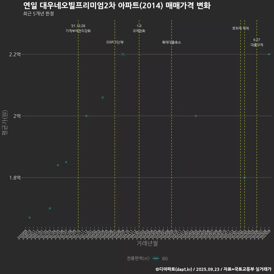 연일 대우네오빌프리미엄2차 아파트(2014) 매매가격 변화