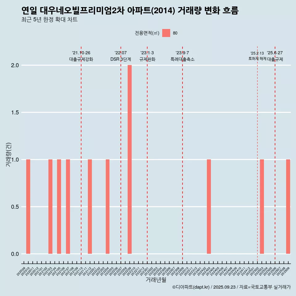 연일 대우네오빌프리미엄2차 아파트(2014) 거래량 변화 흐름