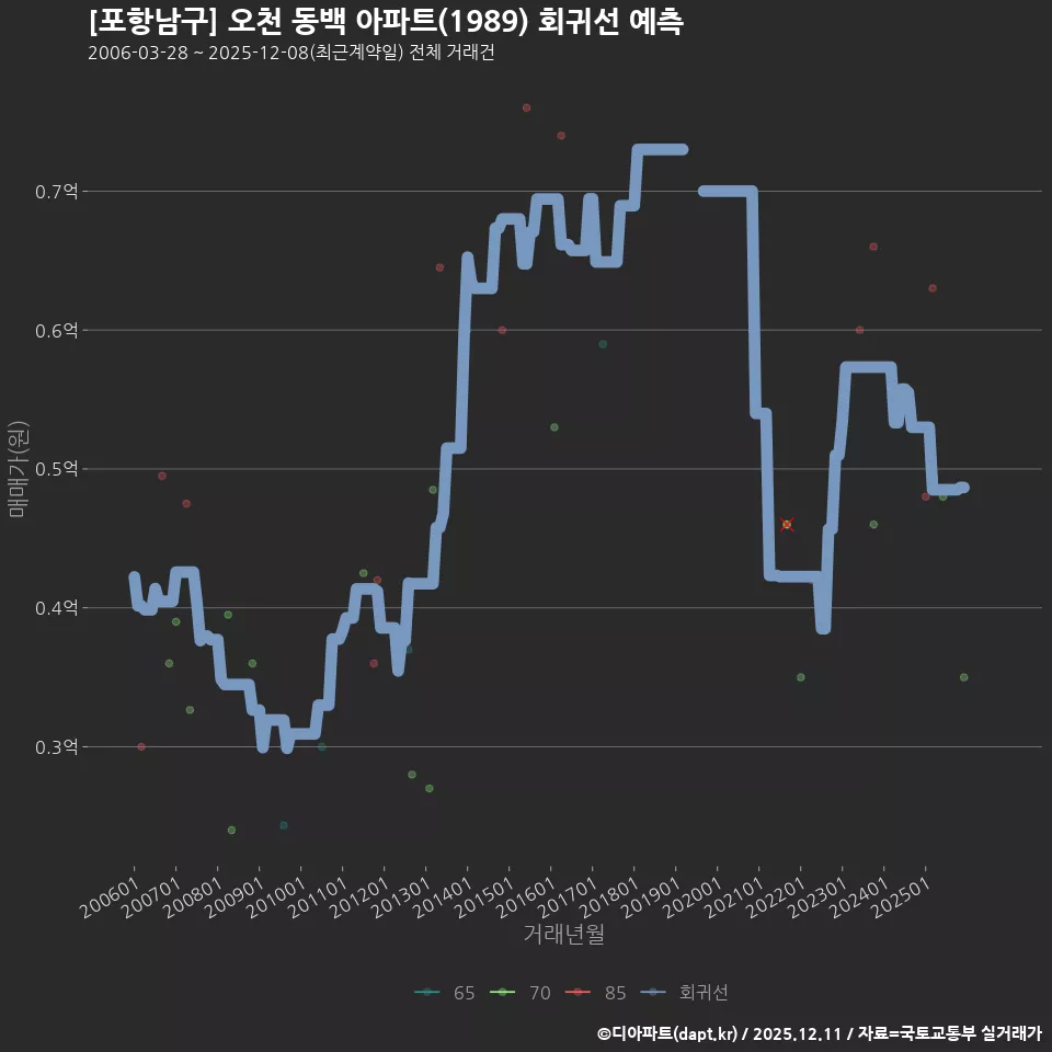 [포항남구] 오천 동백 아파트(1989) 회귀선 예측