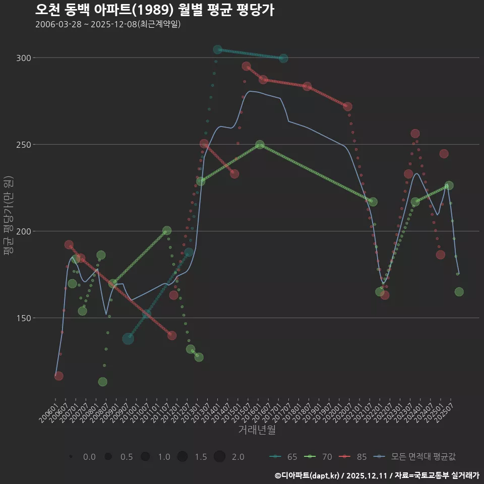 오천 동백 아파트(1989) 월별 평균 평당가