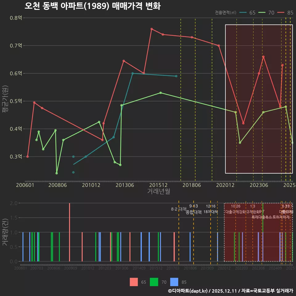 오천 동백 아파트(1989) 매매가격 변화