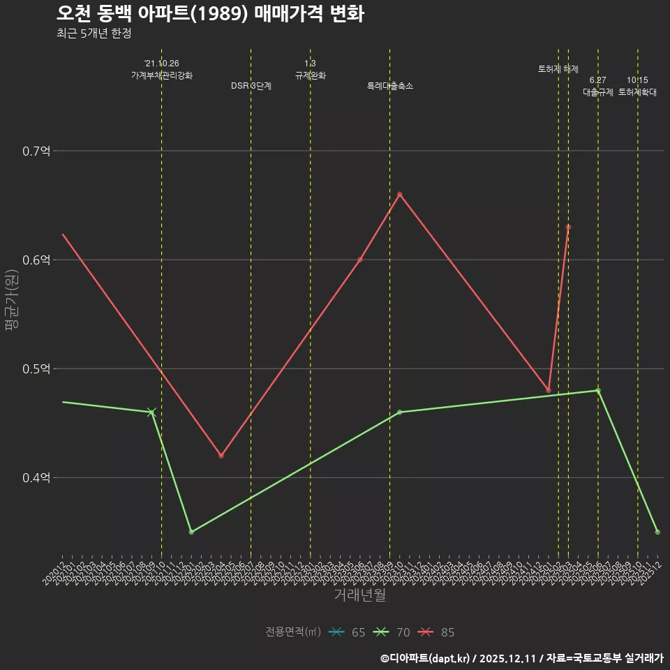 오천 동백 아파트(1989) 매매가격 변화