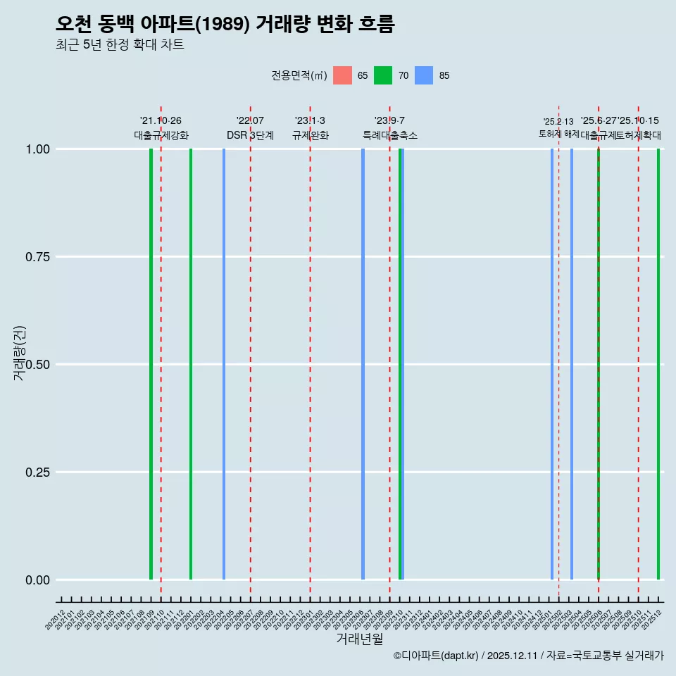 오천 동백 아파트(1989) 거래량 변화 흐름