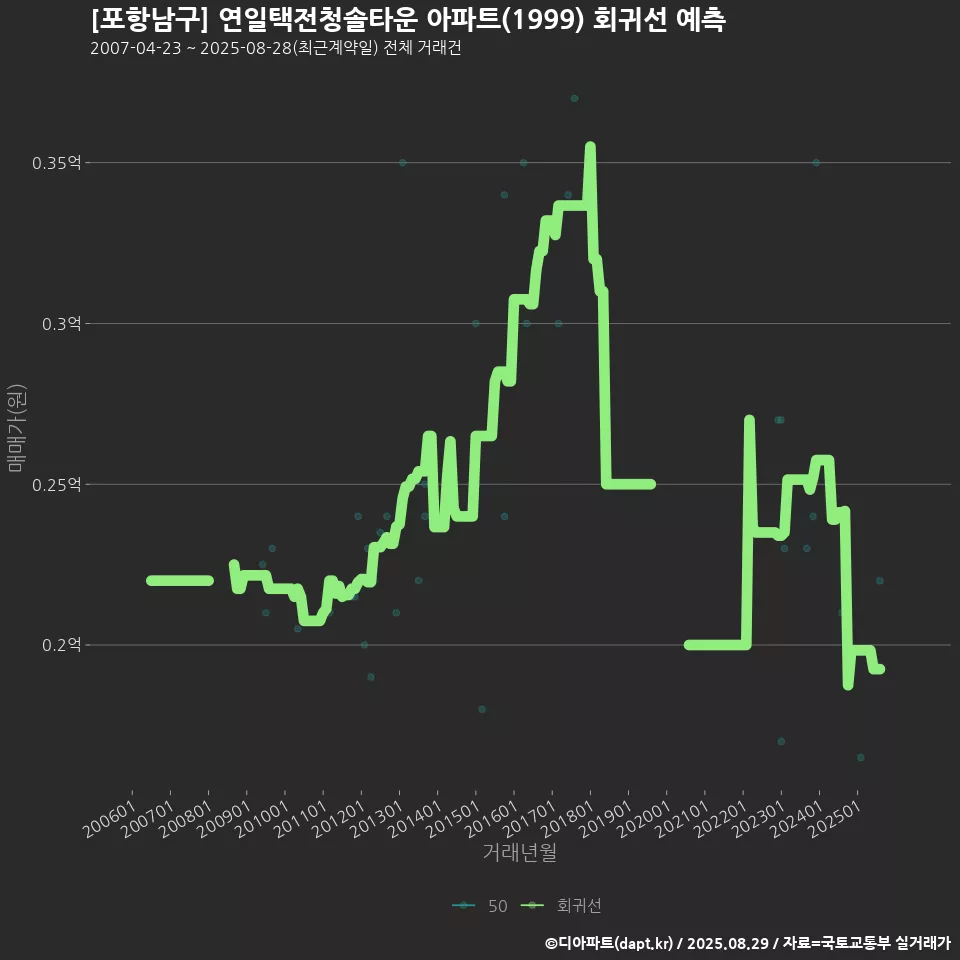 [포항남구] 연일택전청솔타운 아파트(1999) 회귀선 예측
