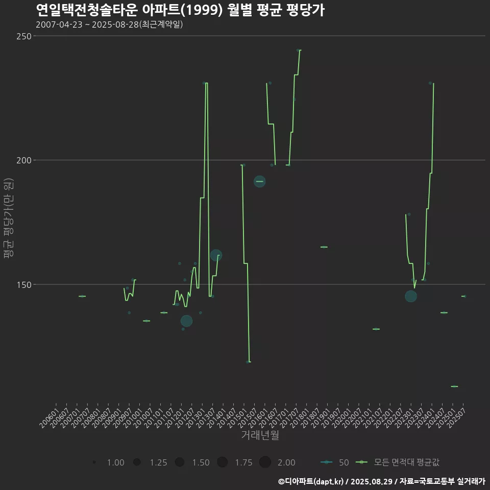 연일택전청솔타운 아파트(1999) 월별 평균 평당가