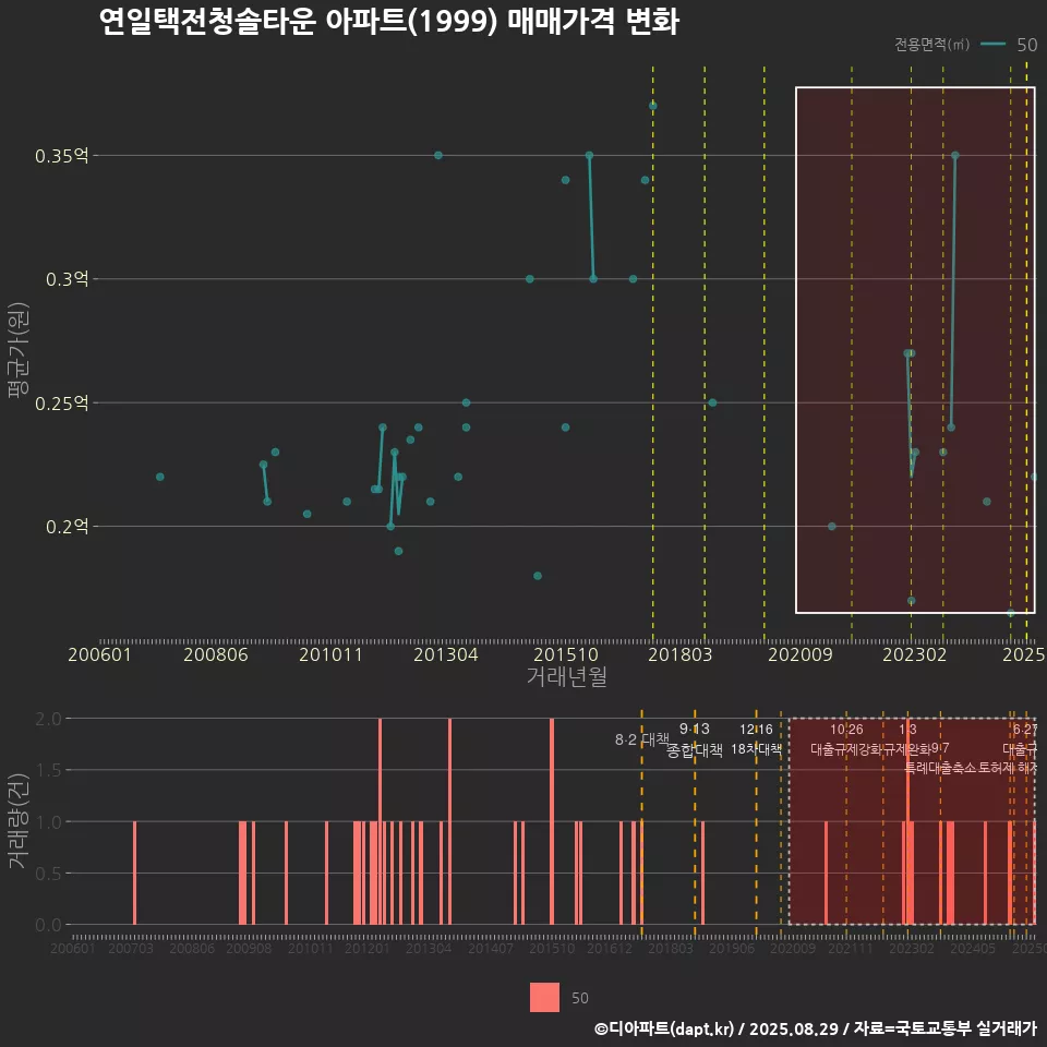 연일택전청솔타운 아파트(1999) 매매가격 변화