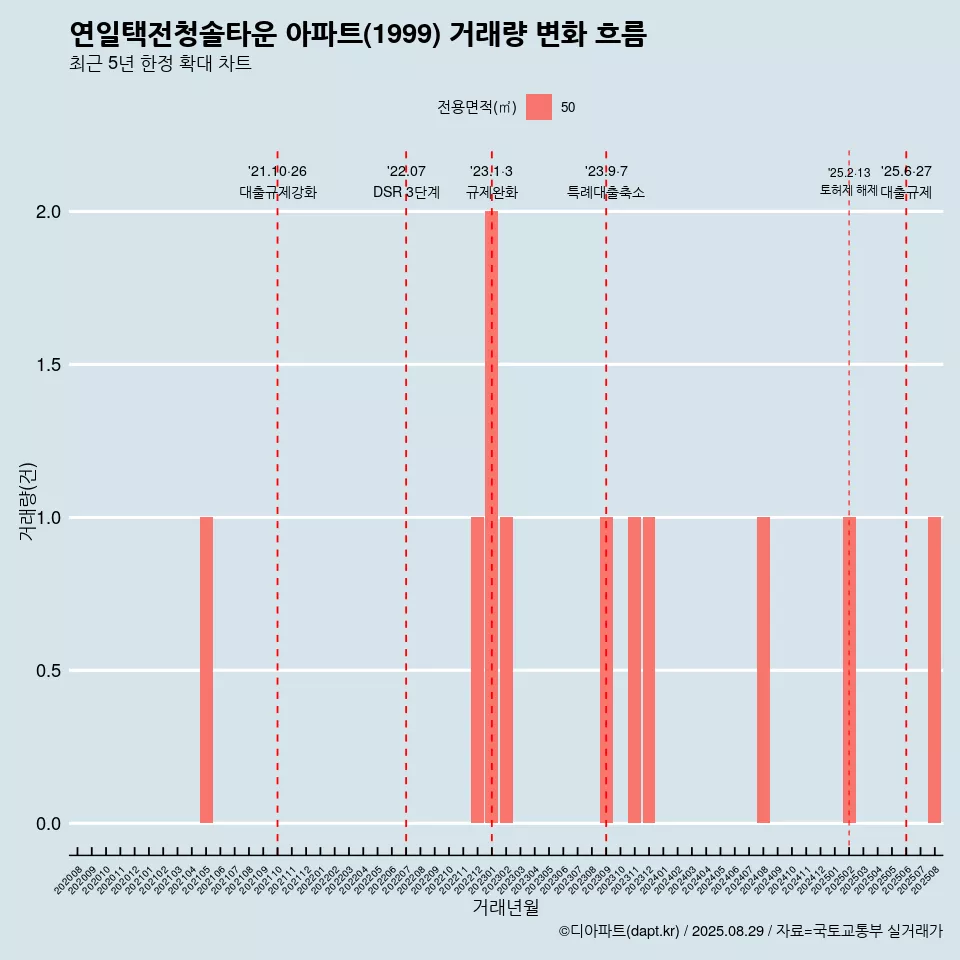연일택전청솔타운 아파트(1999) 거래량 변화 흐름