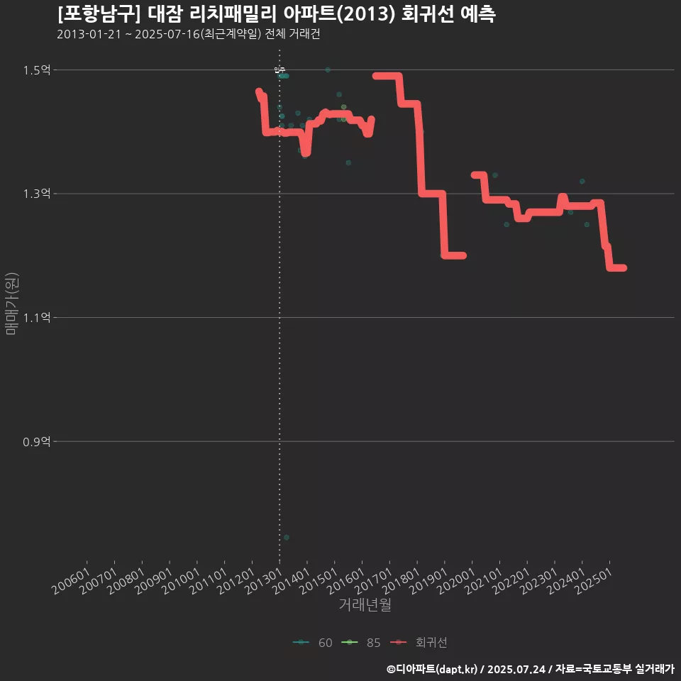 [포항남구] 대잠 리치패밀리 아파트(2013) 회귀선 예측
