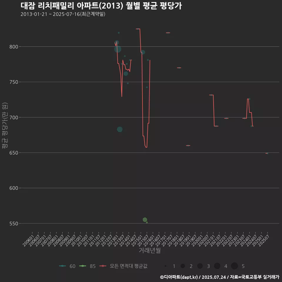 대잠 리치패밀리 아파트(2013) 월별 평균 평당가