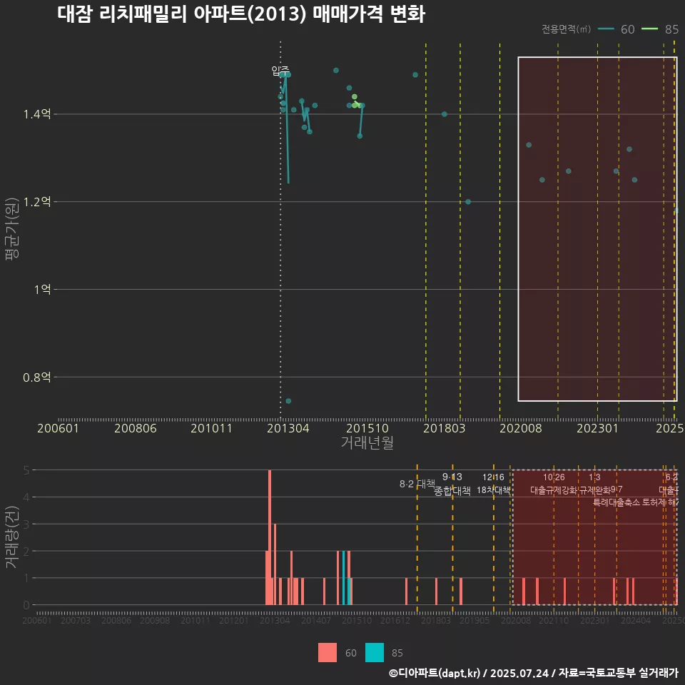 대잠 리치패밀리 아파트(2013) 매매가격 변화