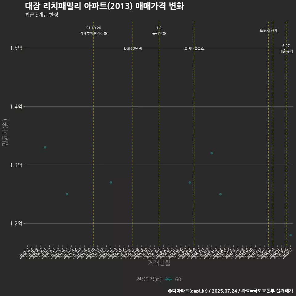 대잠 리치패밀리 아파트(2013) 매매가격 변화