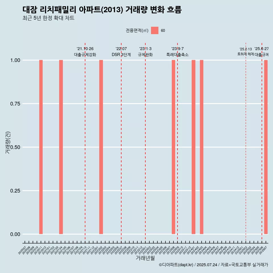 대잠 리치패밀리 아파트(2013) 거래량 변화 흐름