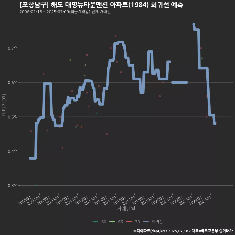 [포항남구] 해도 대명뉴타운맨션 아파트(1984) 회귀선 예측
