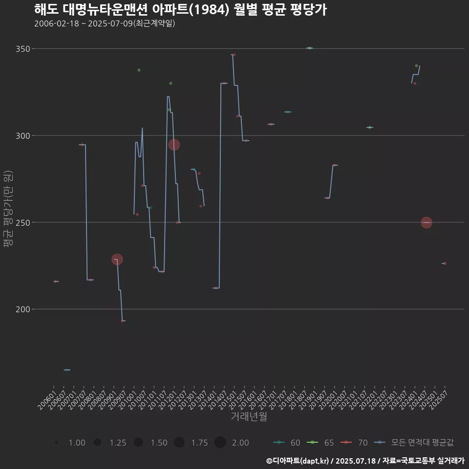 해도 대명뉴타운맨션 아파트(1984) 월별 평균 평당가