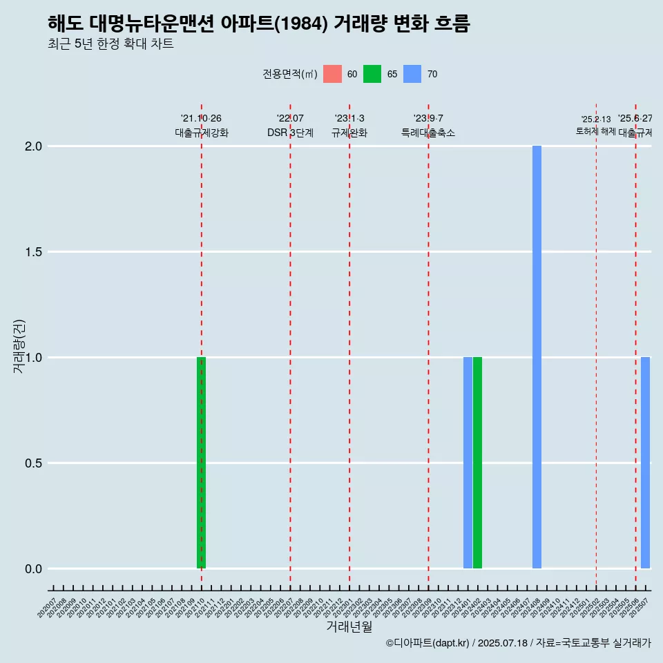 해도 대명뉴타운맨션 아파트(1984) 거래량 변화 흐름