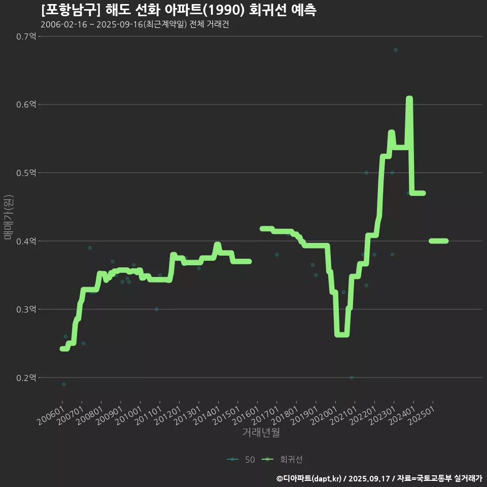 [포항남구] 해도 선화 아파트(1990) 회귀선 예측