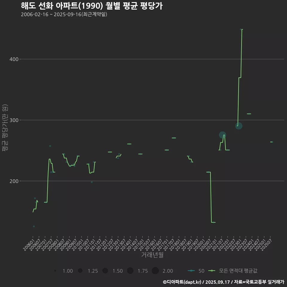 해도 선화 아파트(1990) 월별 평균 평당가